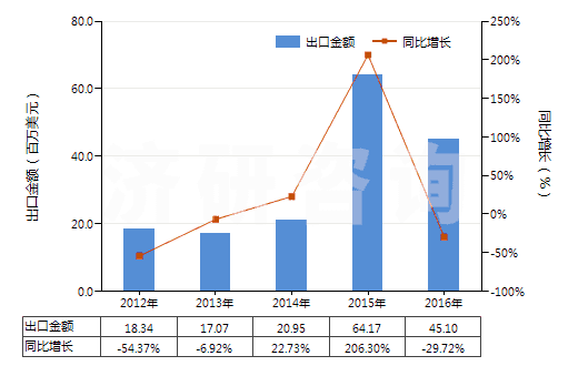 2012-2016年中國二氯甲烷(HS29031200)出口總額及增速統(tǒng)計(jì)